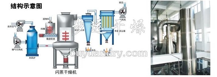 旋轉(zhuǎn)閃蒸干燥機