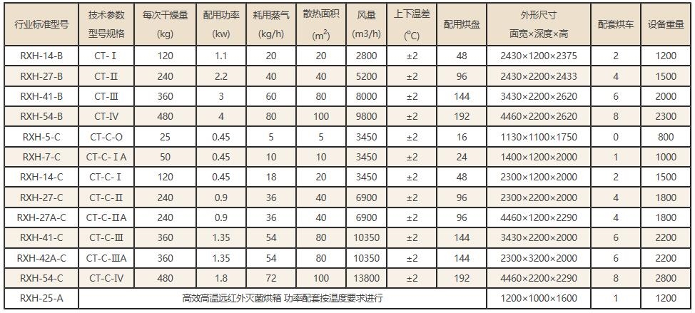 CT-C型系列熱風(fēng)循環(huán)烘箱,熱風(fēng)循環(huán)烘箱,烘箱